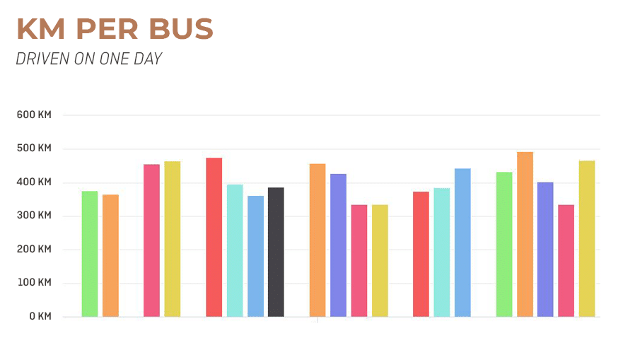 Electric bus per day range