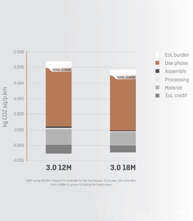 Life-Cycle Assessment Ebusco 2022