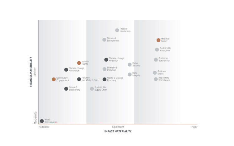 Materiality Matrix Ebusco 2022